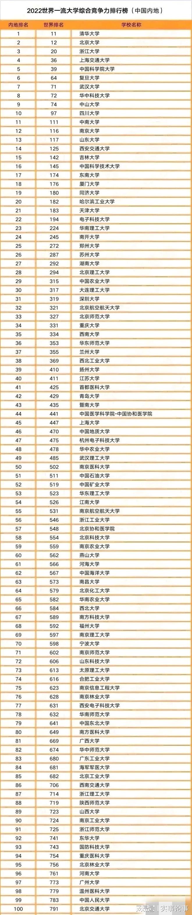 中国最好的100所大学排行榜！(图1)