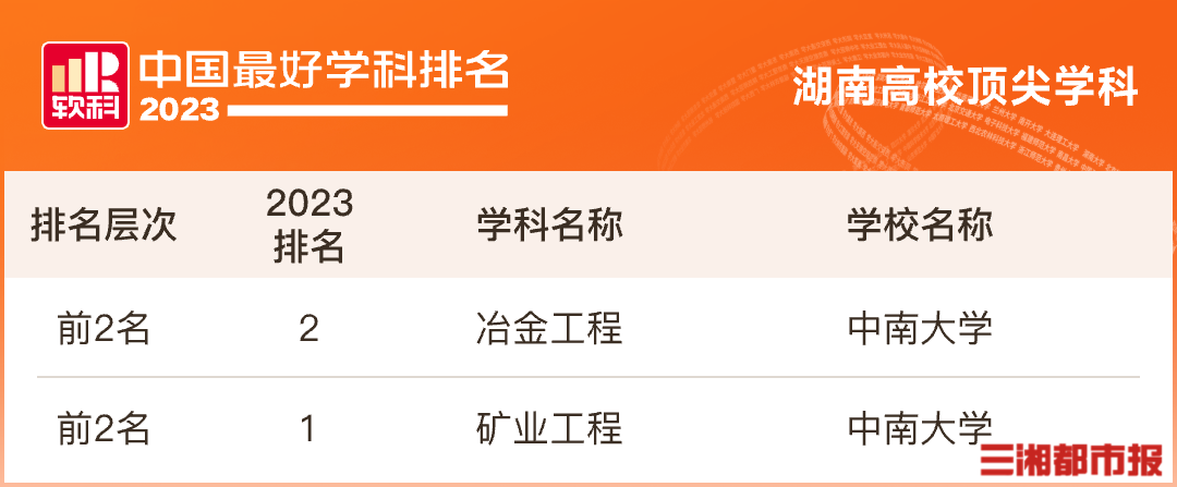 im电竞注册2023软科中国最好学科排名发布 湖南16所高校200个学科上榜(图2)