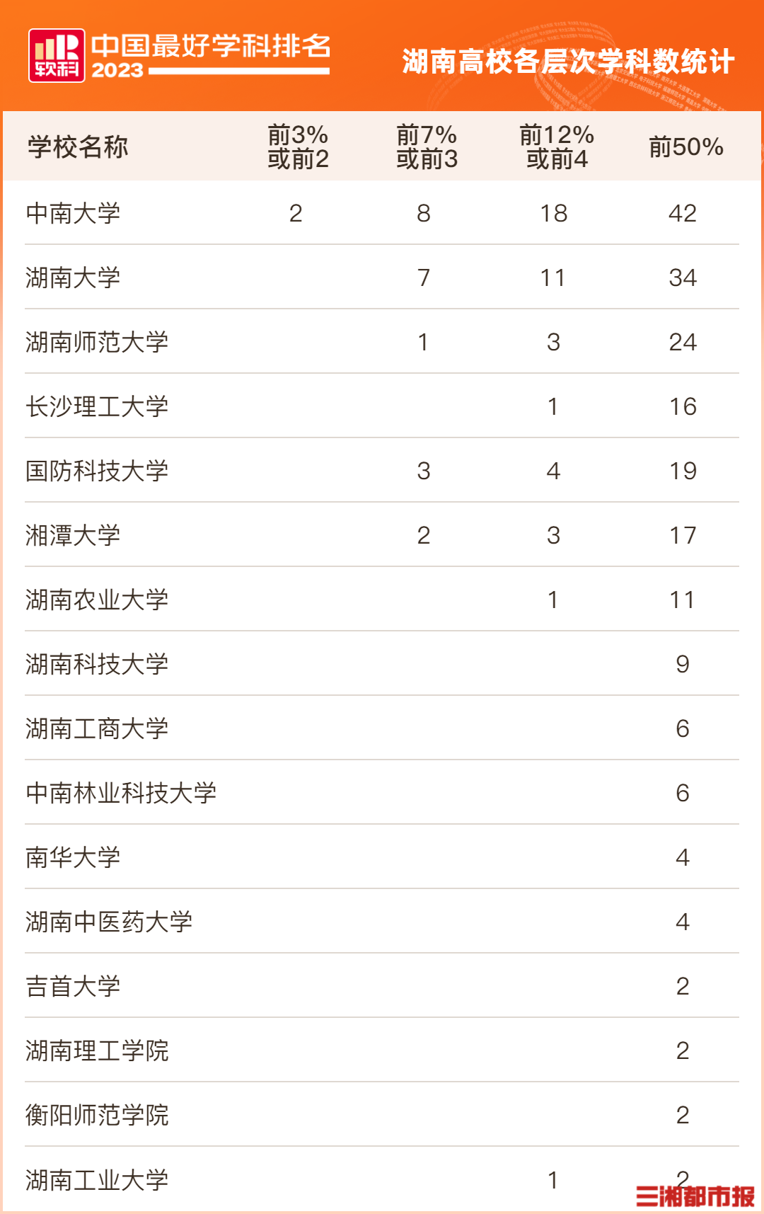 im电竞注册2023软科中国最好学科排名发布 湖南16所高校200个学科上榜(图1)