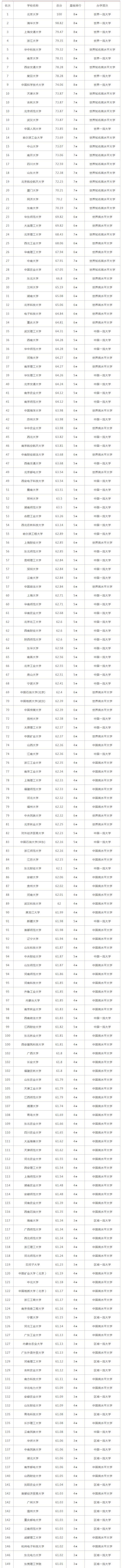 大学排名2021最新排名_全国大学_中国一览表(图2)