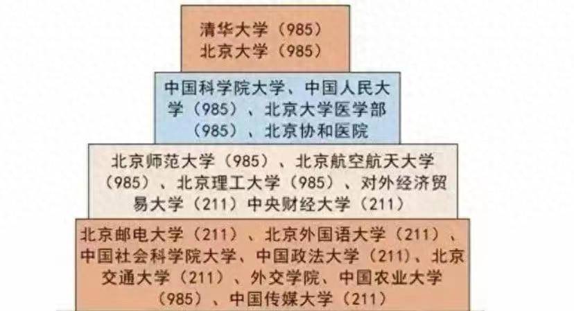 im电竞注册北京高校2023年档次排名：61所大学分9档中国科学院大学居第2档(图1)