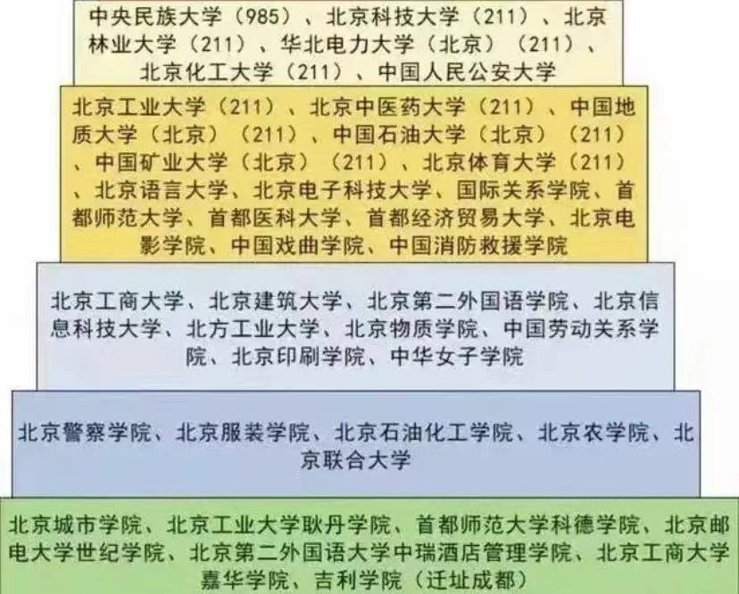 im电竞注册北京高校2023年档次排名：61所大学分9档中国科学院大学居第2档(图5)