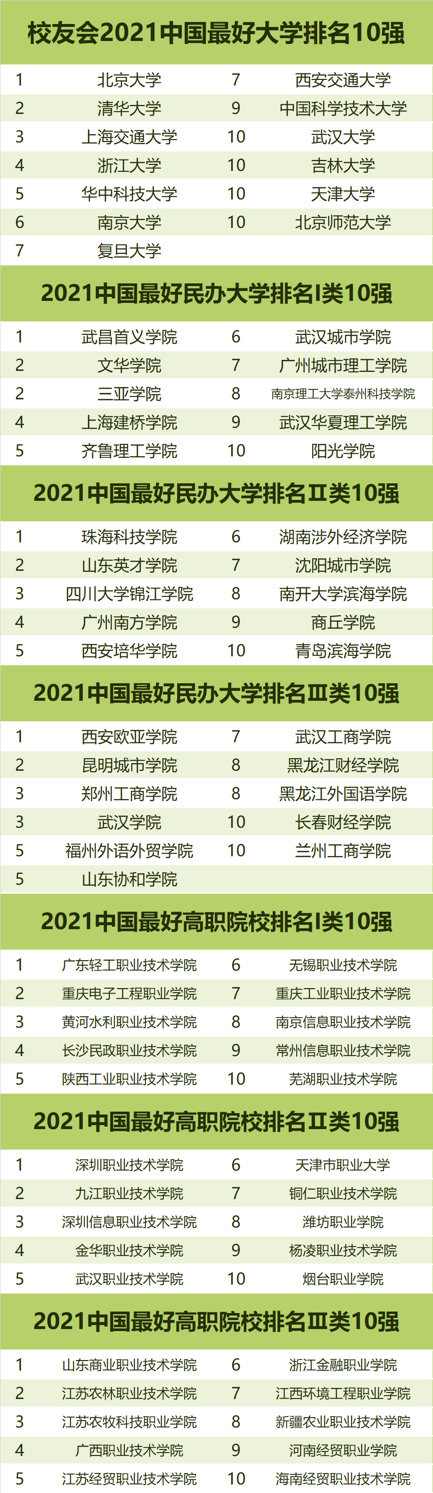 2021中国最好大学排行榜(图1)