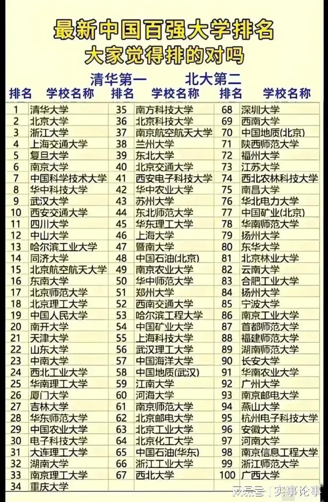 中国顶级百强高校排名出炉！im电竞注册(图1)