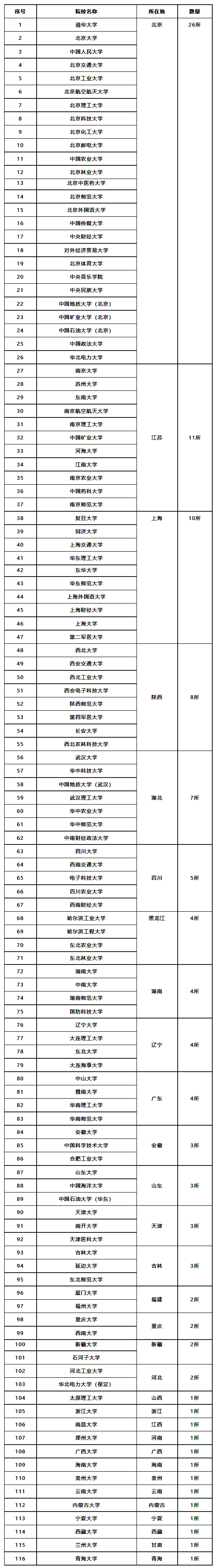 我国31省市高校数量与在校学生数一览：河南省“双冠”(图4)