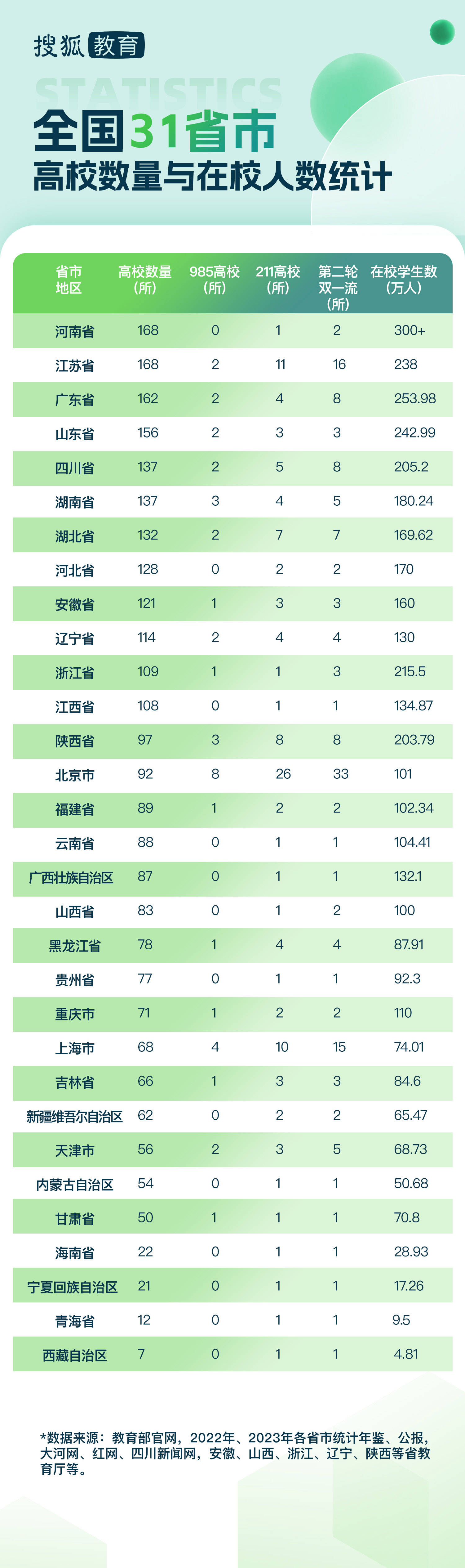 我国31省市高校数量与在校学生数一览：河南省“双冠”(图2)