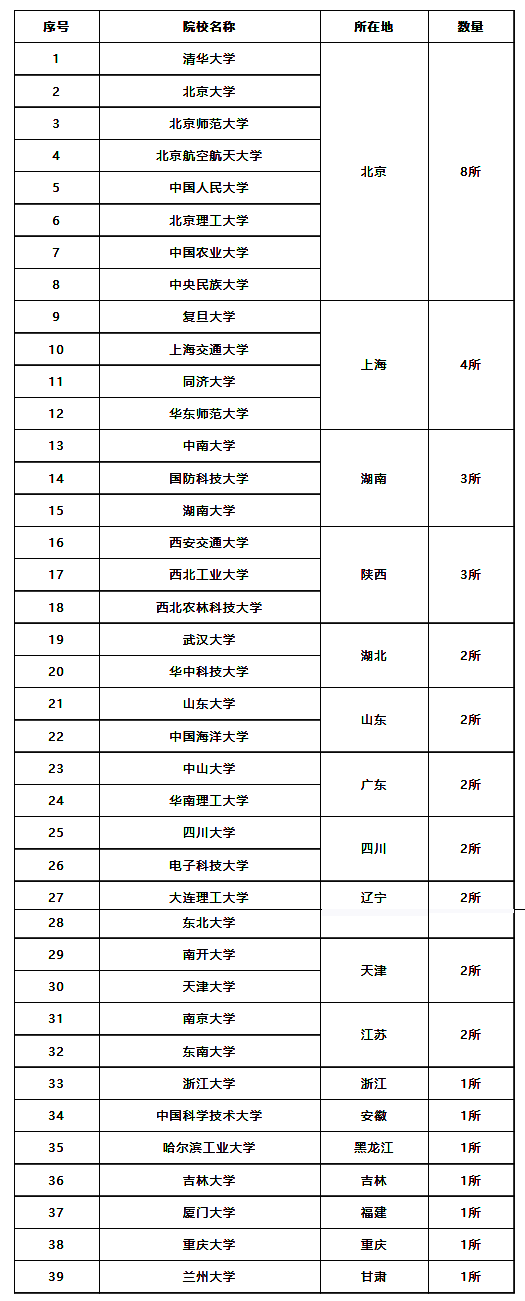 我国31省市高校数量与在校学生数一览：河南省“双冠”(图3)