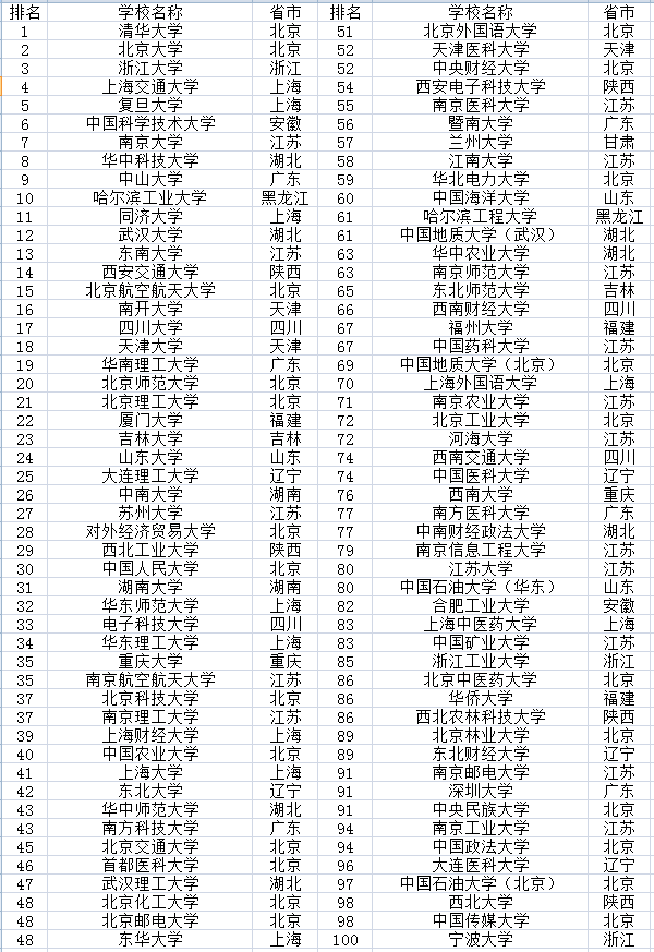 2022中国大学排名500强 全国最好大学排行榜(图2)