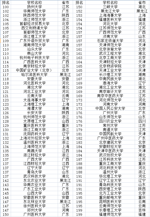2022中国大学排名500强 全国最好大学排行榜(图3)