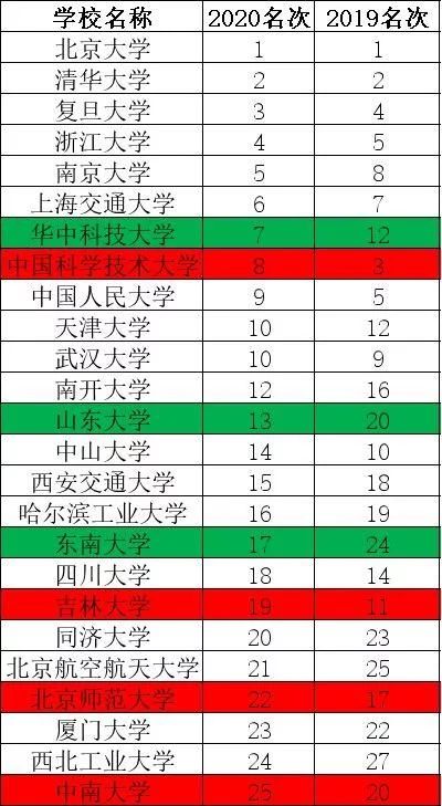 im电竞注册2020-19年中国大学排名TOP30高校(图2)
