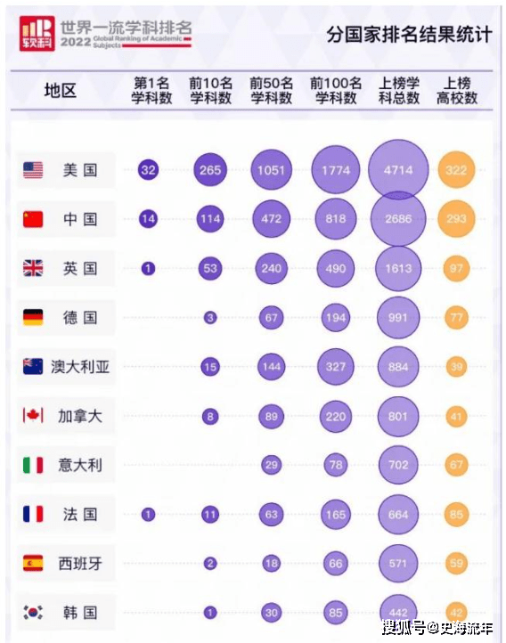 中国333所高校上榜排名世界第1软科2023世界一流学科排名评点(图5)