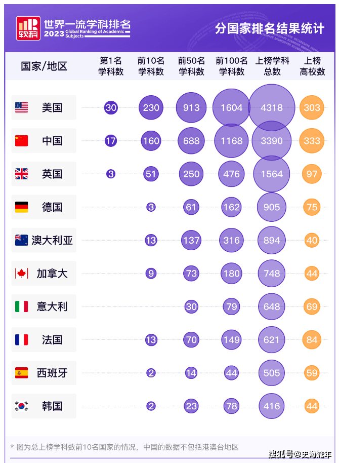 中国333所高校上榜排名世界第1软科2023世界一流学科排名评点(图4)
