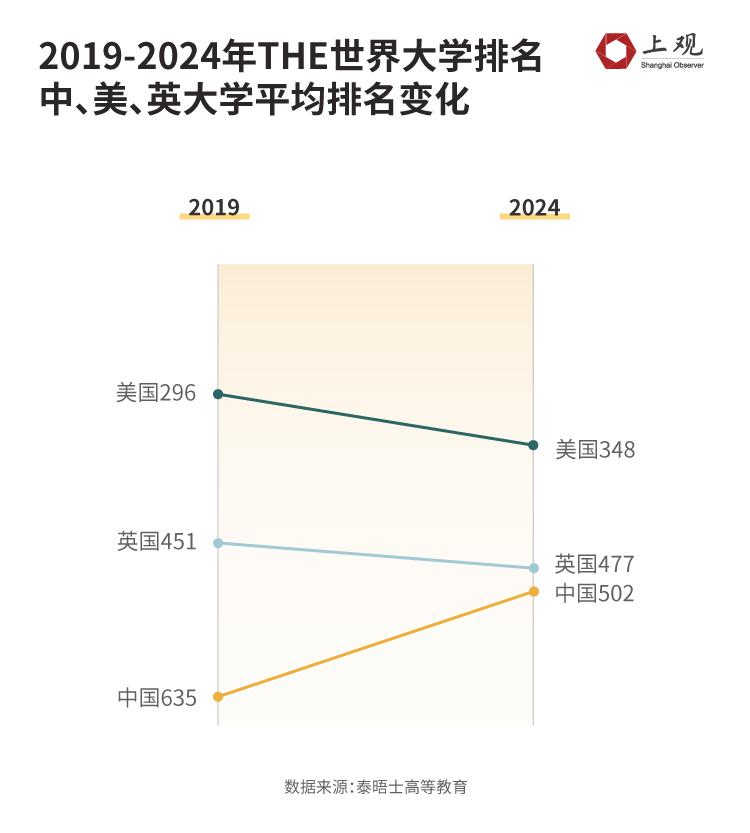 【视频】中国高校世界排名崛起？数据揭秘全球大学格局之变(图5)