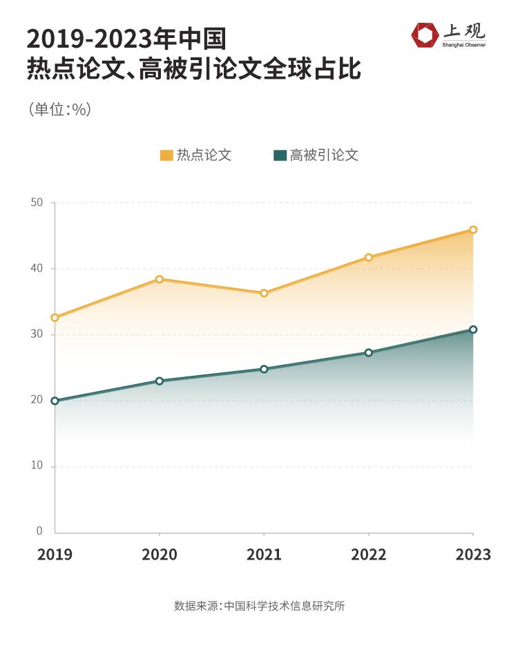 【视频】中国高校世界排名崛起？数据揭秘全球大学格局之变(图7)