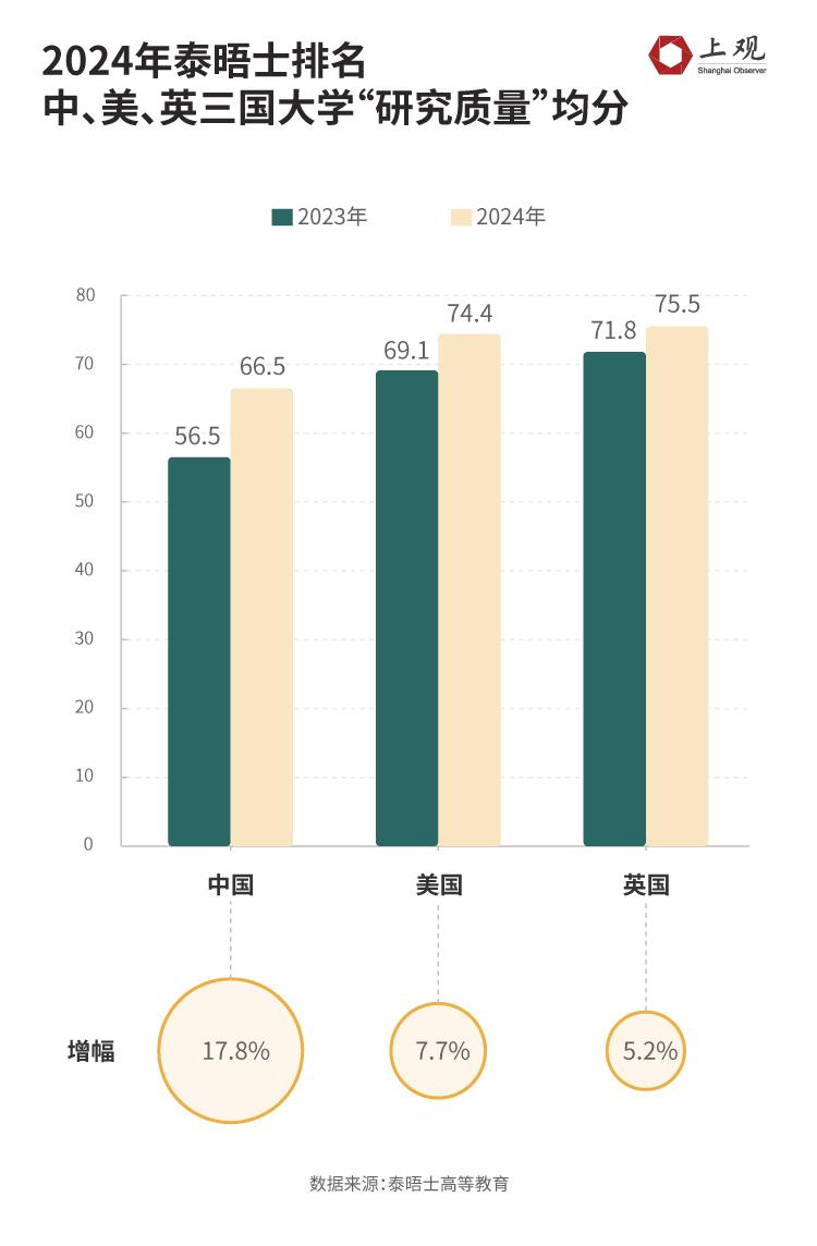 【视频】中国高校世界排名崛起？数据揭秘全球大学格局之变(图6)