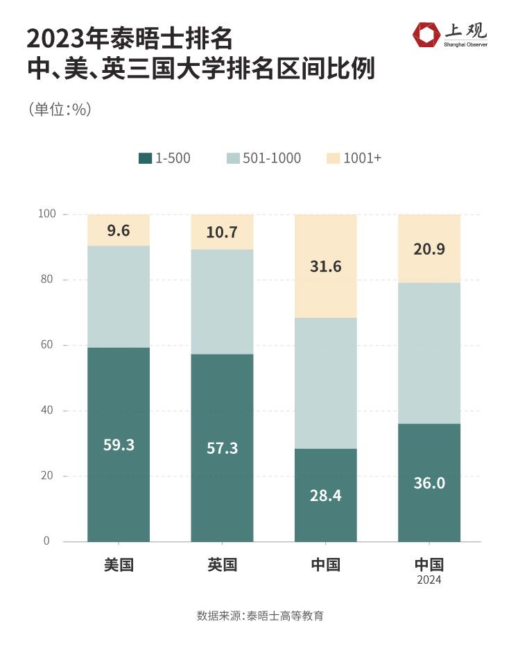 【视频】中国高校世界排名崛起？数据揭秘全球大学格局之变(图11)