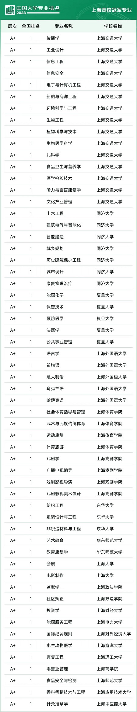 上海高校58个本科专业排名全国第一 2023软科中国大学专业排名发布(图1)