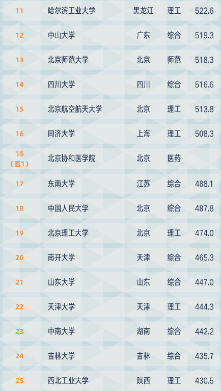 中国“百强大学”排名洗牌南京大学进步明显人大跌出前十五(图1)