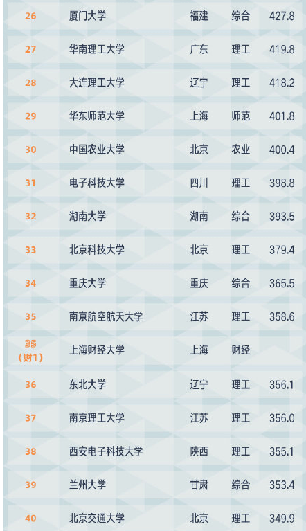 中国“百强大学”排名洗牌南京大学进步明显人大跌出前十五(图5)