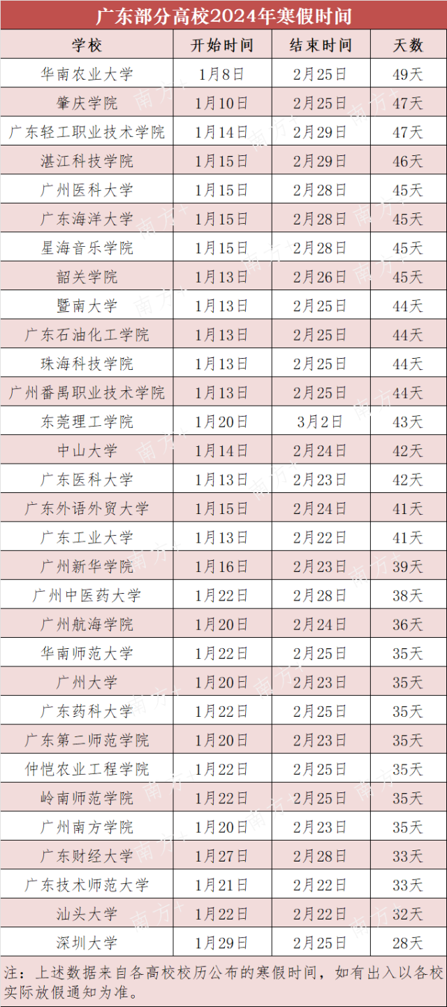 最长49天 广东部分高校寒假时间公布(图1)