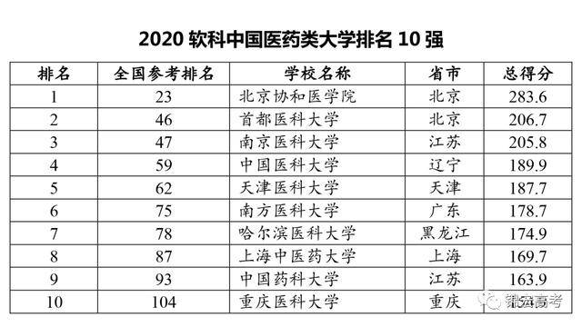 重磅！2020中国大学排名出炉！(图2)