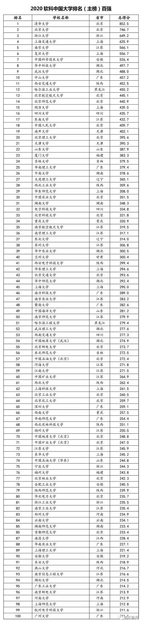 重磅！2020中国大学排名出炉！(图1)