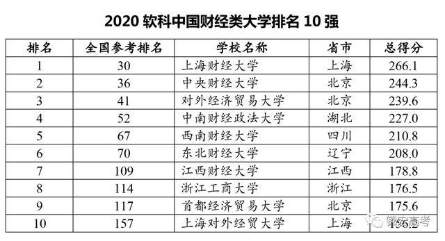 重磅！2020中国大学排名出炉！(图3)