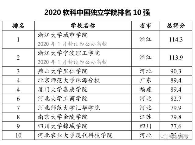 重磅！2020中国大学排名出炉！(图10)