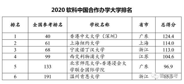 重磅！2020中国大学排名出炉！(图9)