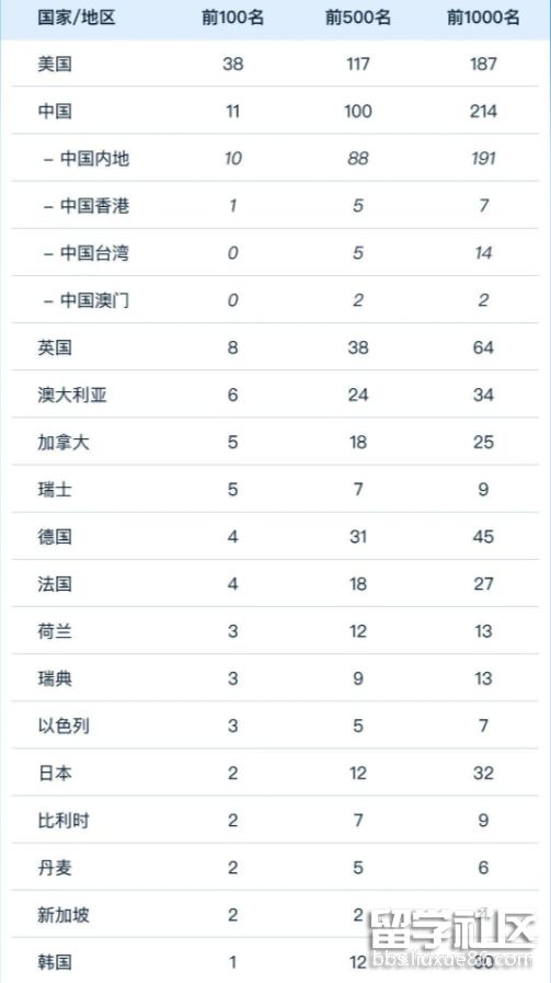 又一权威大学排名发布！中国高校进步明显清华大学获亚洲冠军！(图2)