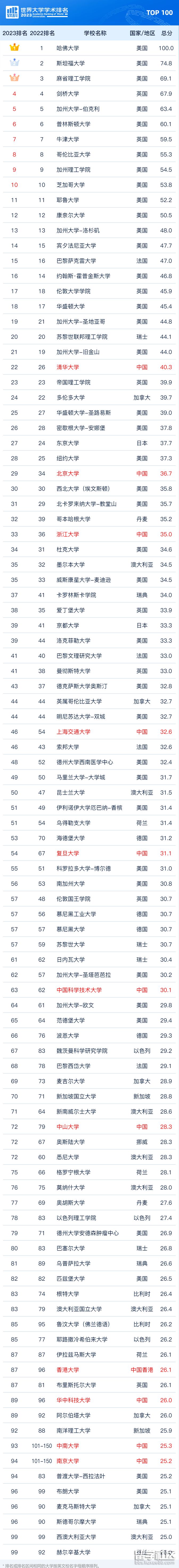 又一权威大学排名发布！中国高校进步明显清华大学获亚洲冠军！(图3)