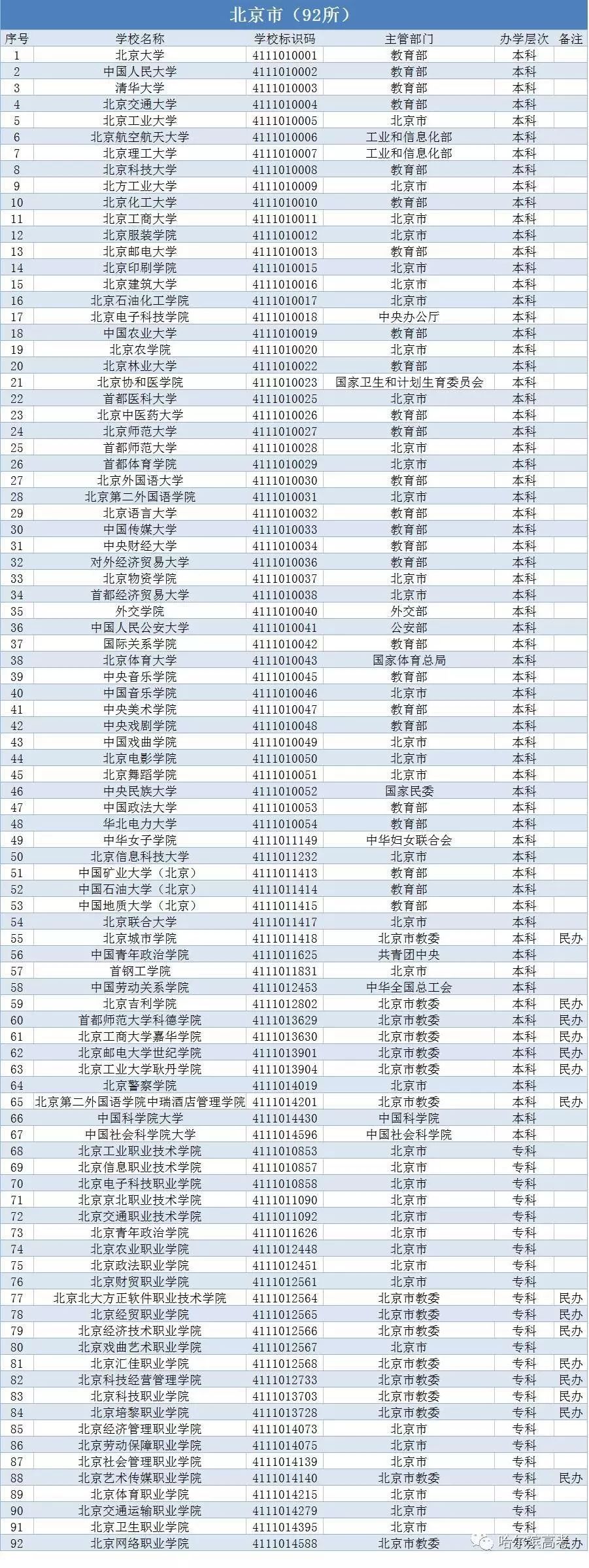im电竞注册最新全国高校名单一览（一）：北京市！教育部权威发布！(图1)