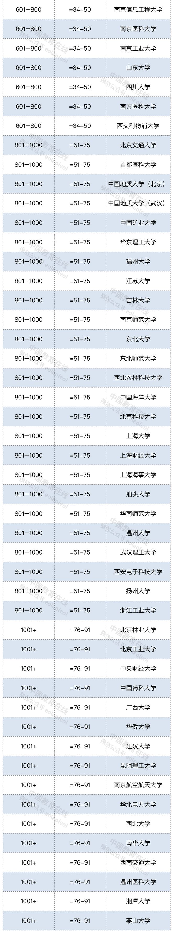 im电竞注册最新最全！中国大学排名、学科排名(图3)