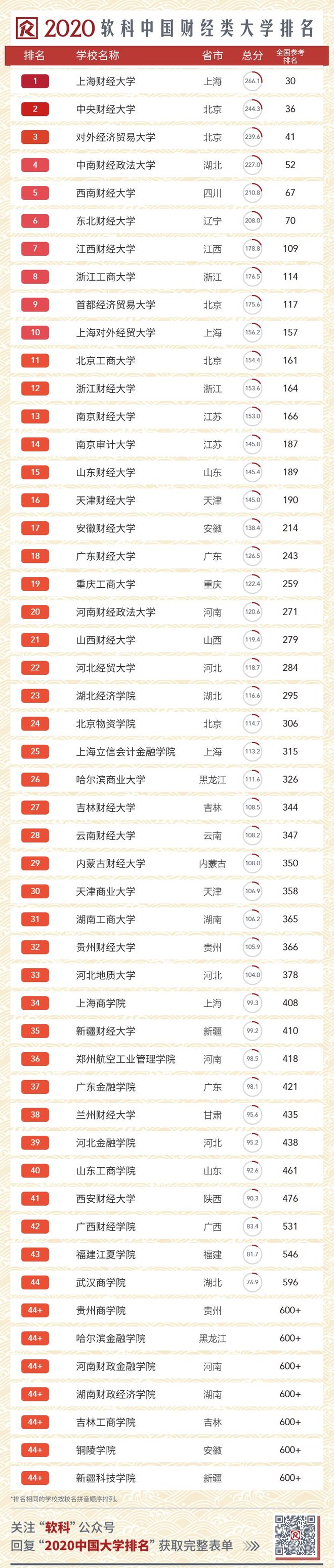 2020 中国高校排行全名单！软科发布最新版中国大学排名im电竞注册(图2)