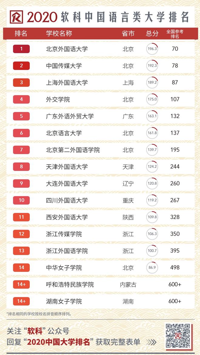 2020 中国高校排行全名单！软科发布最新版中国大学排名im电竞注册(图3)