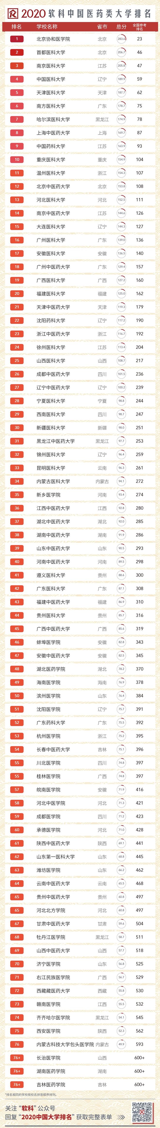2020 中国高校排行全名单！软科发布最新版中国大学排名im电竞注册(图1)