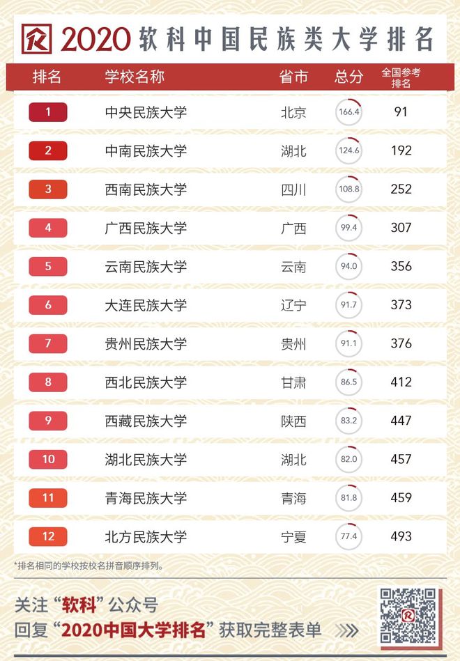 2020 中国高校排行全名单！软科发布最新版中国大学排名im电竞注册(图5)