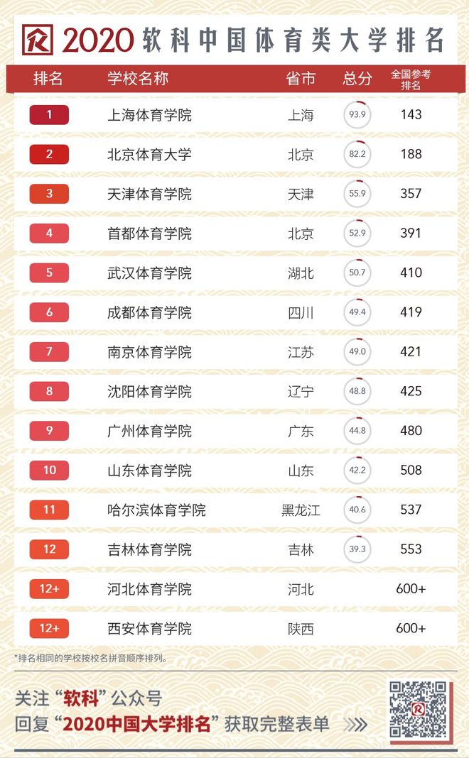 2020 中国高校排行全名单！软科发布最新版中国大学排名im电竞注册(图6)