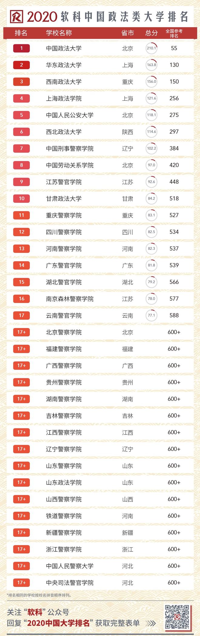 2020 中国高校排行全名单！软科发布最新版中国大学排名im电竞注册(图4)