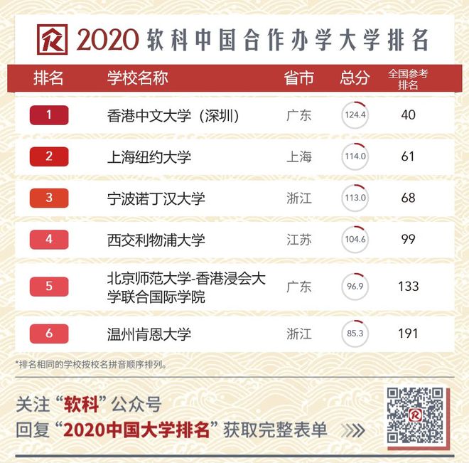 2020 中国高校排行全名单！软科发布最新版中国大学排名im电竞注册(图8)