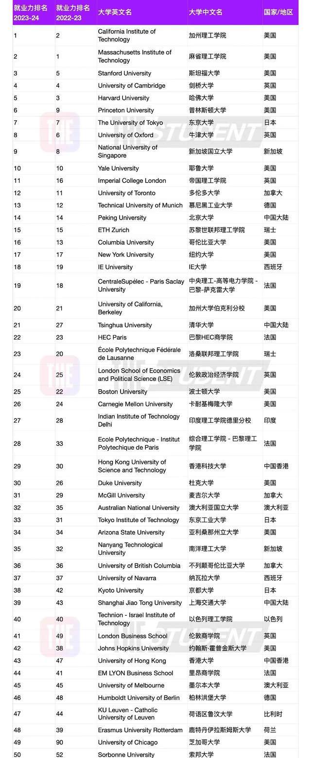 2023年全球高校就业力250强：17所中国高校上榜北京师大新晋(图1)