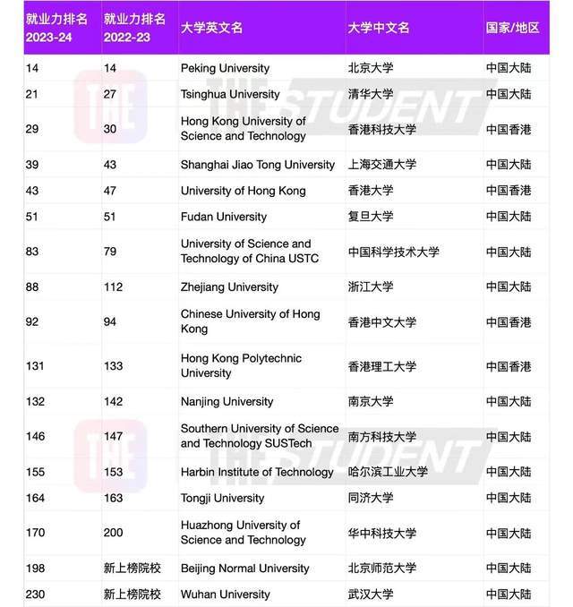 2023年全球高校就业力250强：17所中国高校上榜北京师大新晋(图3)