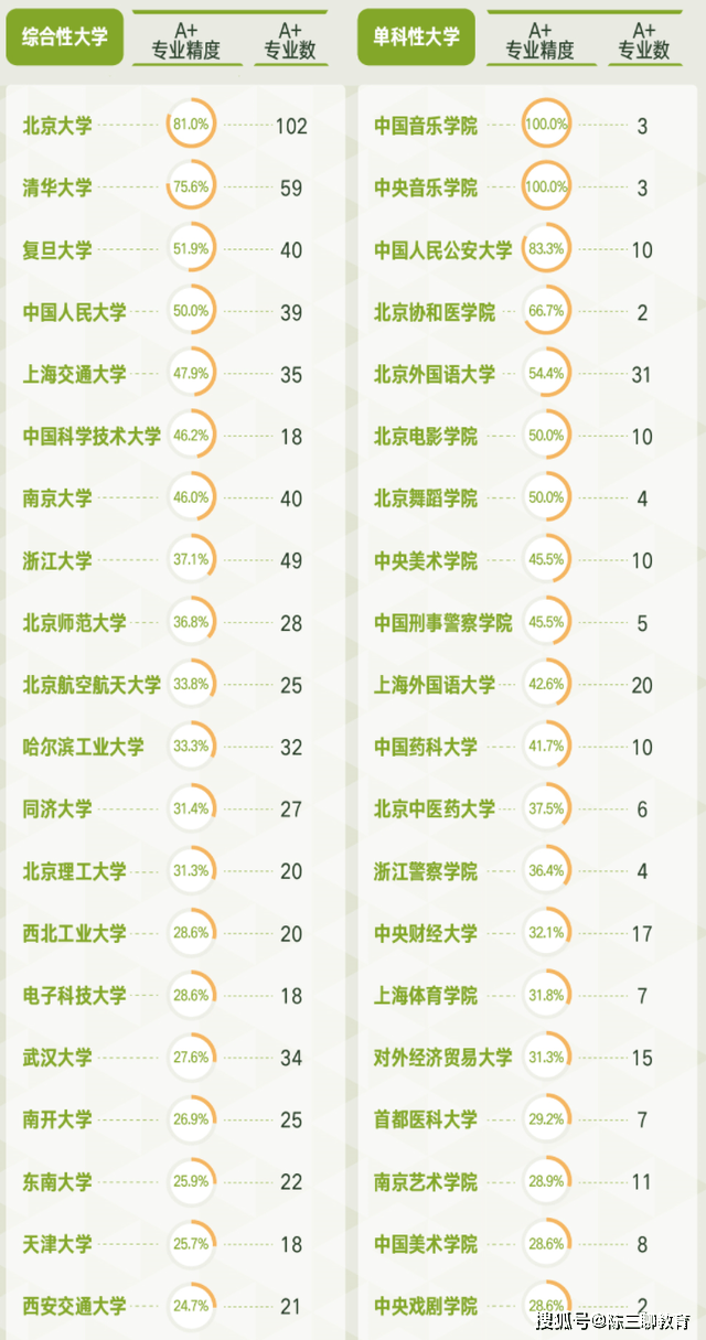 中国大学专业排名出炉涵盖509个专业北大A+数遥遥领先(图5)