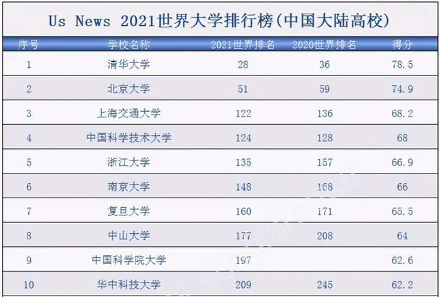 im电竞注册2021年USNews中国高校100强排名：中国科学技术大学排名第4(图1)