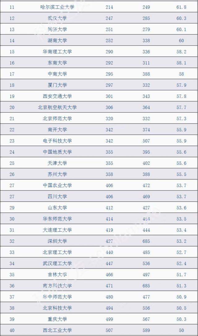 im电竞注册2021年USNews中国高校100强排名：中国科学技术大学排名第4(图2)
