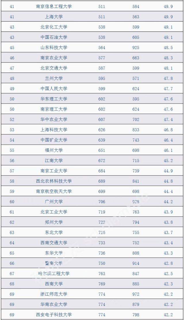 im电竞注册2021年USNews中国高校100强排名：中国科学技术大学排名第4(图3)