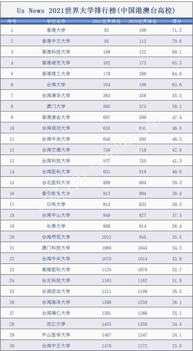 im电竞注册2021年USNews中国高校100强排名：中国科学技术大学排名第4(图5)