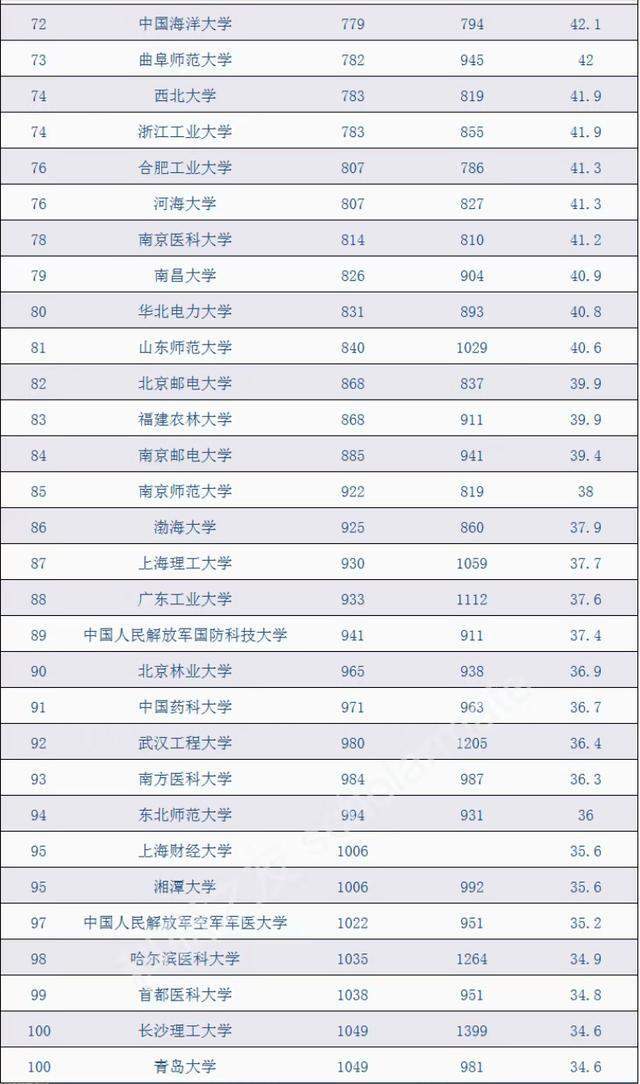 im电竞注册2021年USNews中国高校100强排名：中国科学技术大学排名第4(图4)