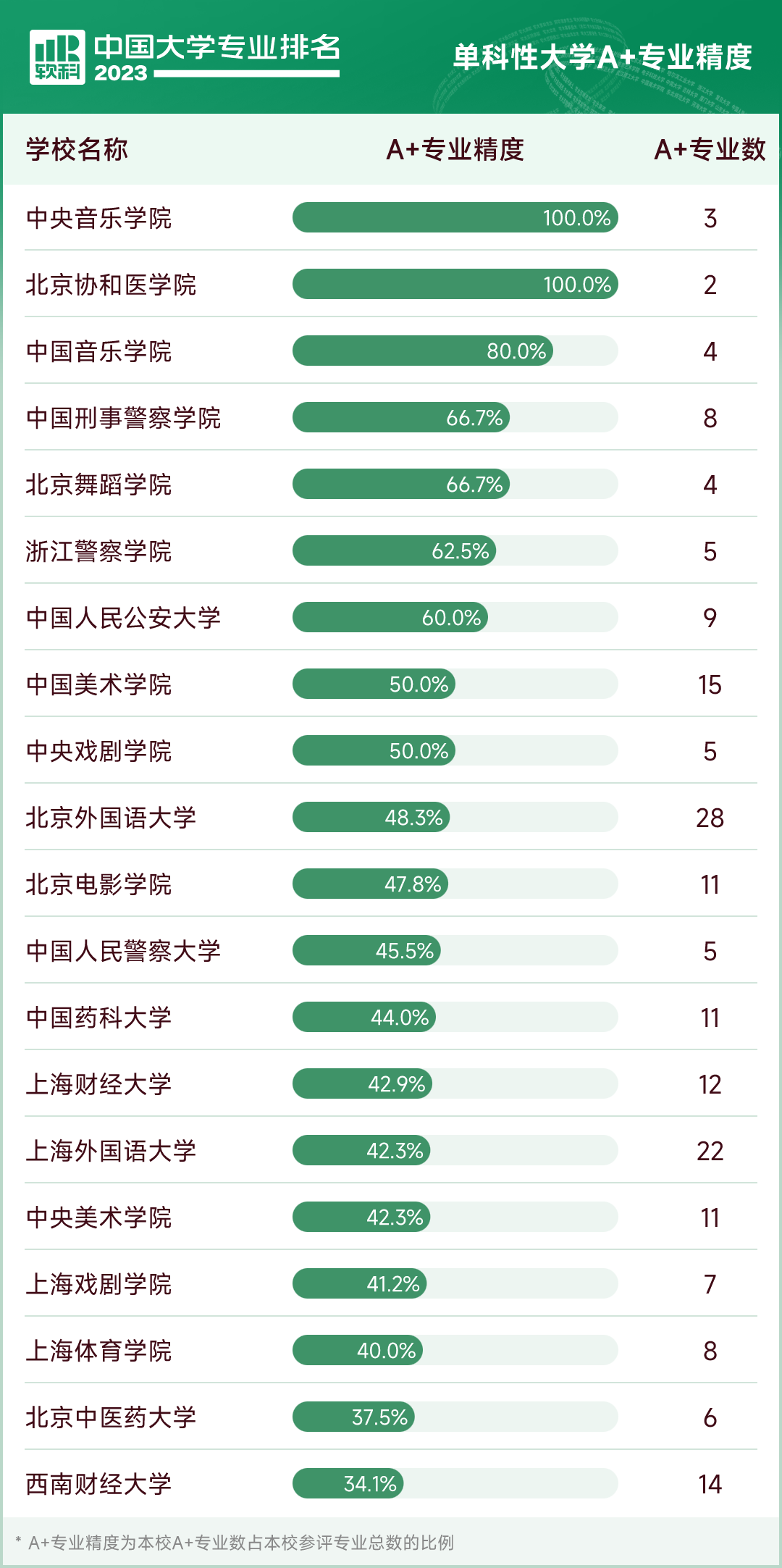 中国大学专业排名哪家强？上海26校拥有A+专业这58个排名全国第一(图3)