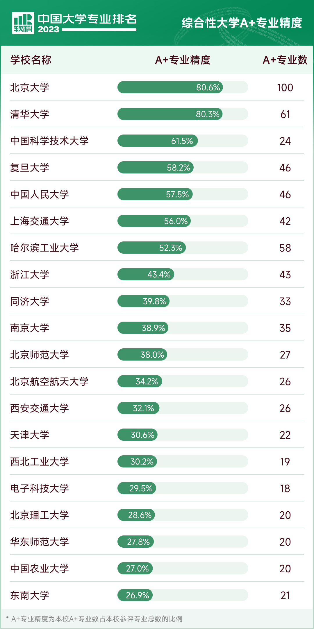 中国大学专业排名哪家强？上海26校拥有A+专业这58个排名全国第一(图4)